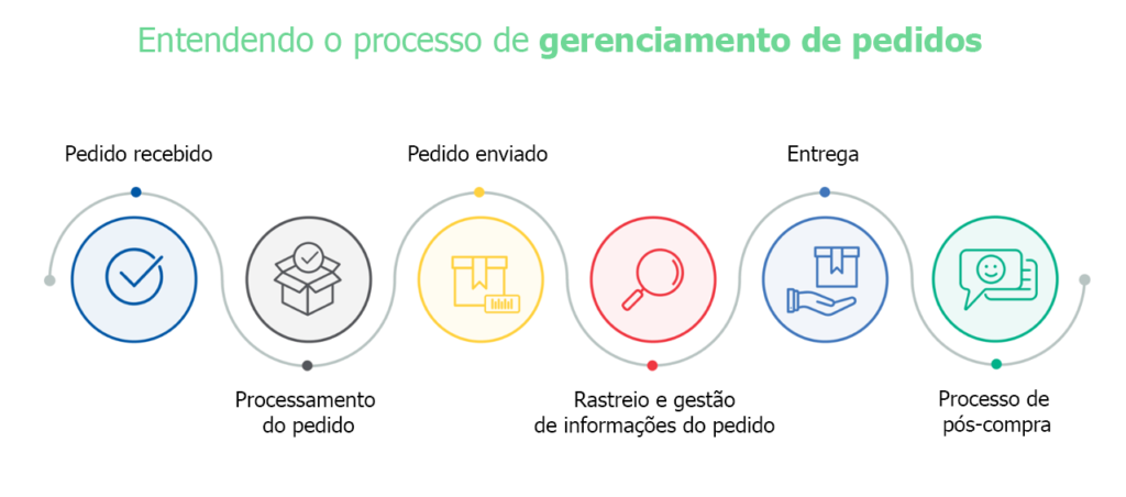 Fluxo de etapas do rastreamento de objetos